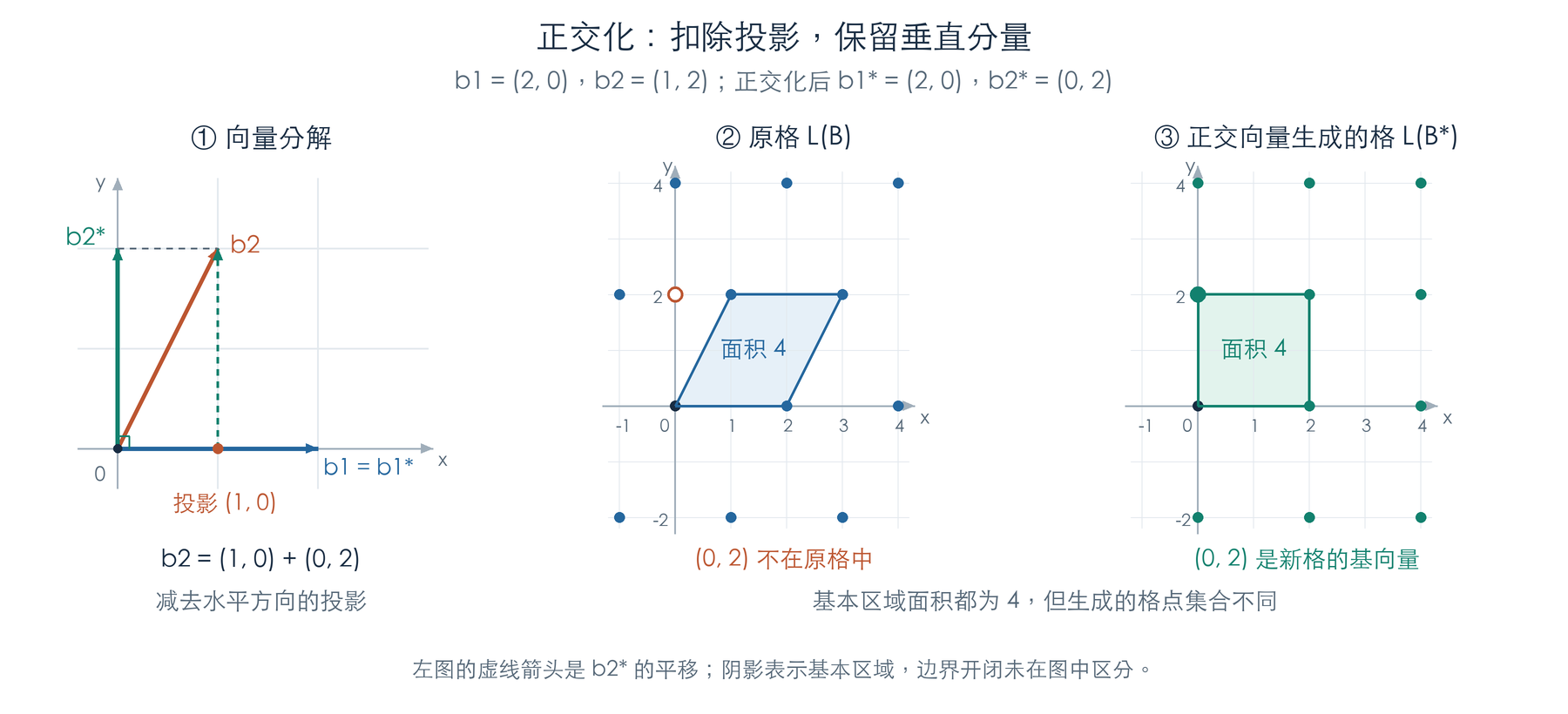 正交化的投影分解、格点变化与基本区域面积